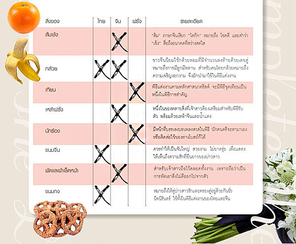  ของใช้ที่ขาดไม่ได้ใน พิธีแต่งงาน แบบต่างๆ